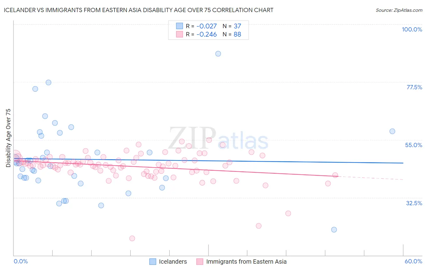 Icelander vs Immigrants from Eastern Asia Disability Age Over 75