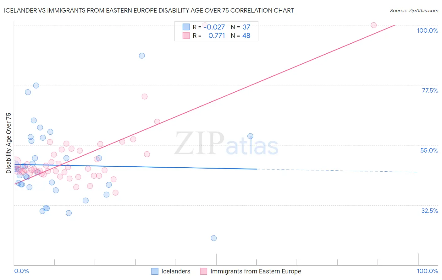 Icelander vs Immigrants from Eastern Europe Disability Age Over 75