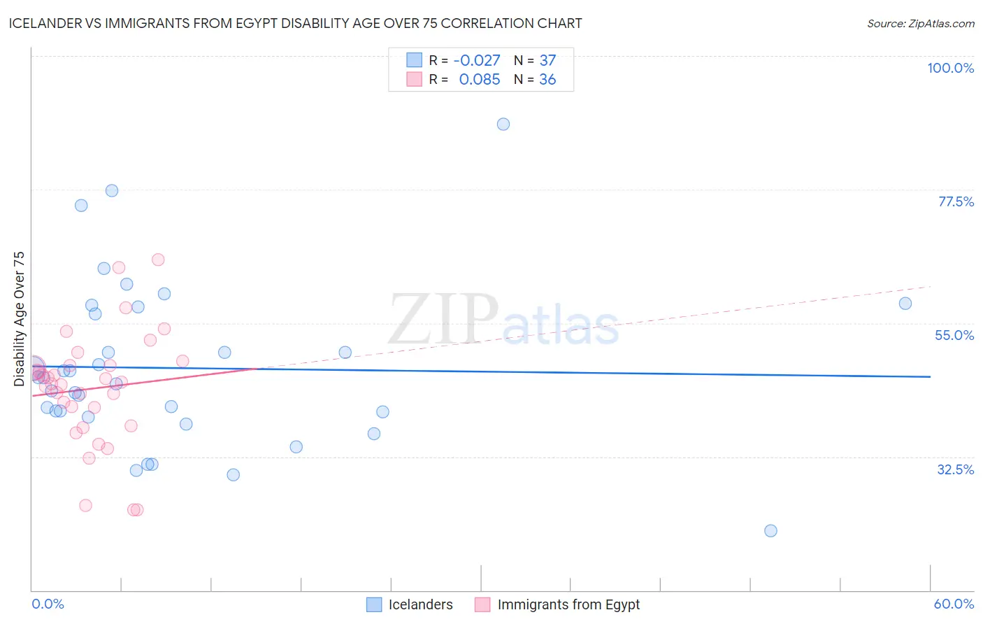 Icelander vs Immigrants from Egypt Disability Age Over 75