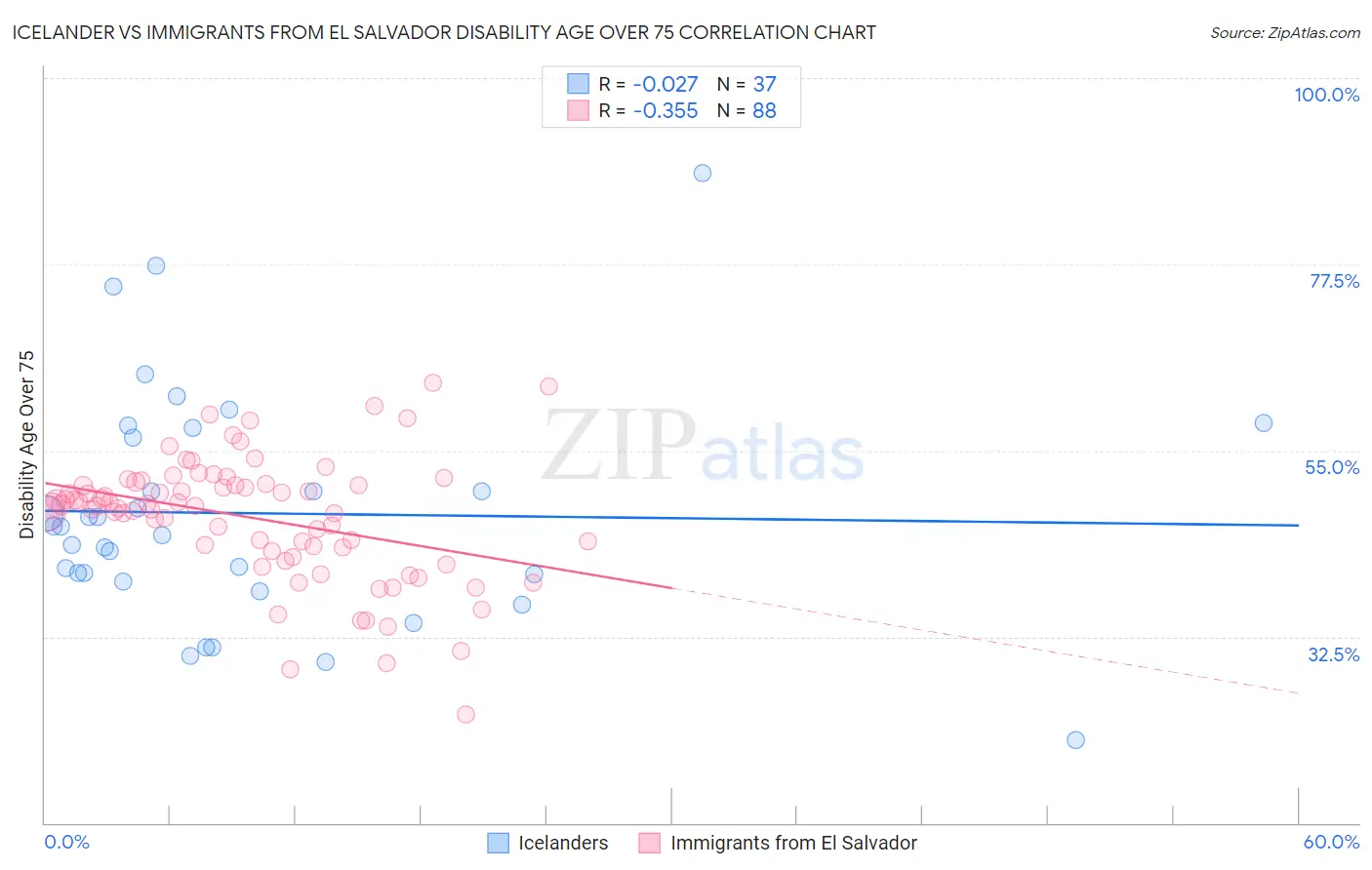 Icelander vs Immigrants from El Salvador Disability Age Over 75