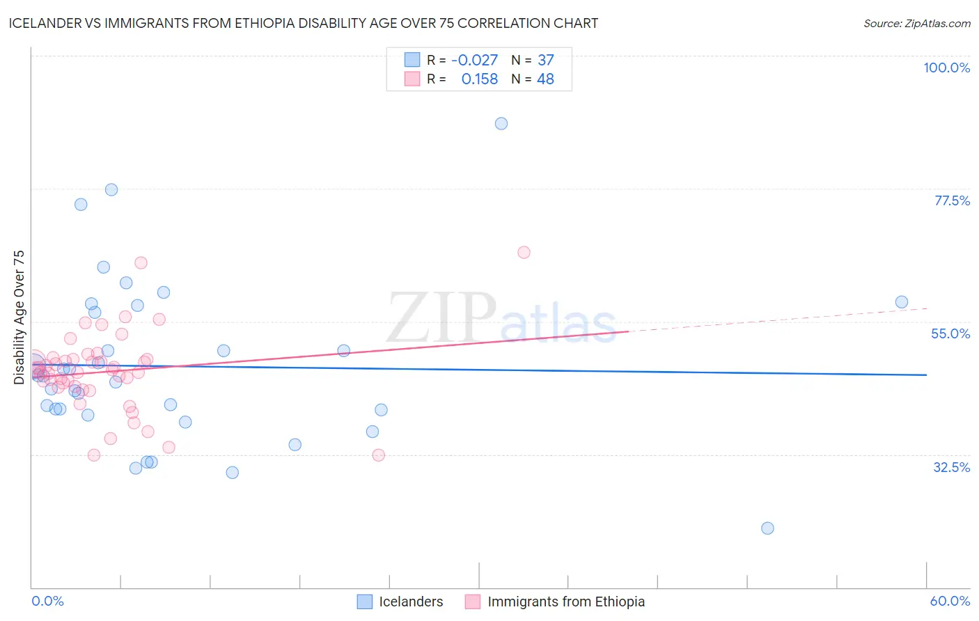 Icelander vs Immigrants from Ethiopia Disability Age Over 75