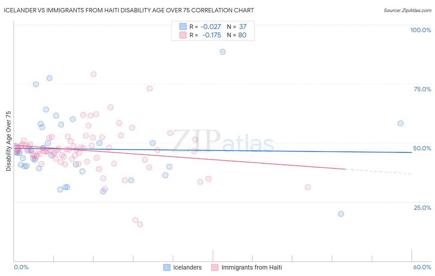 Icelander vs Immigrants from Haiti Disability Age Over 75