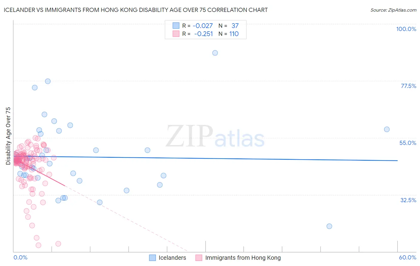 Icelander vs Immigrants from Hong Kong Disability Age Over 75