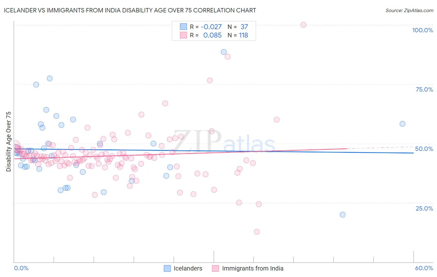 Icelander vs Immigrants from India Disability Age Over 75