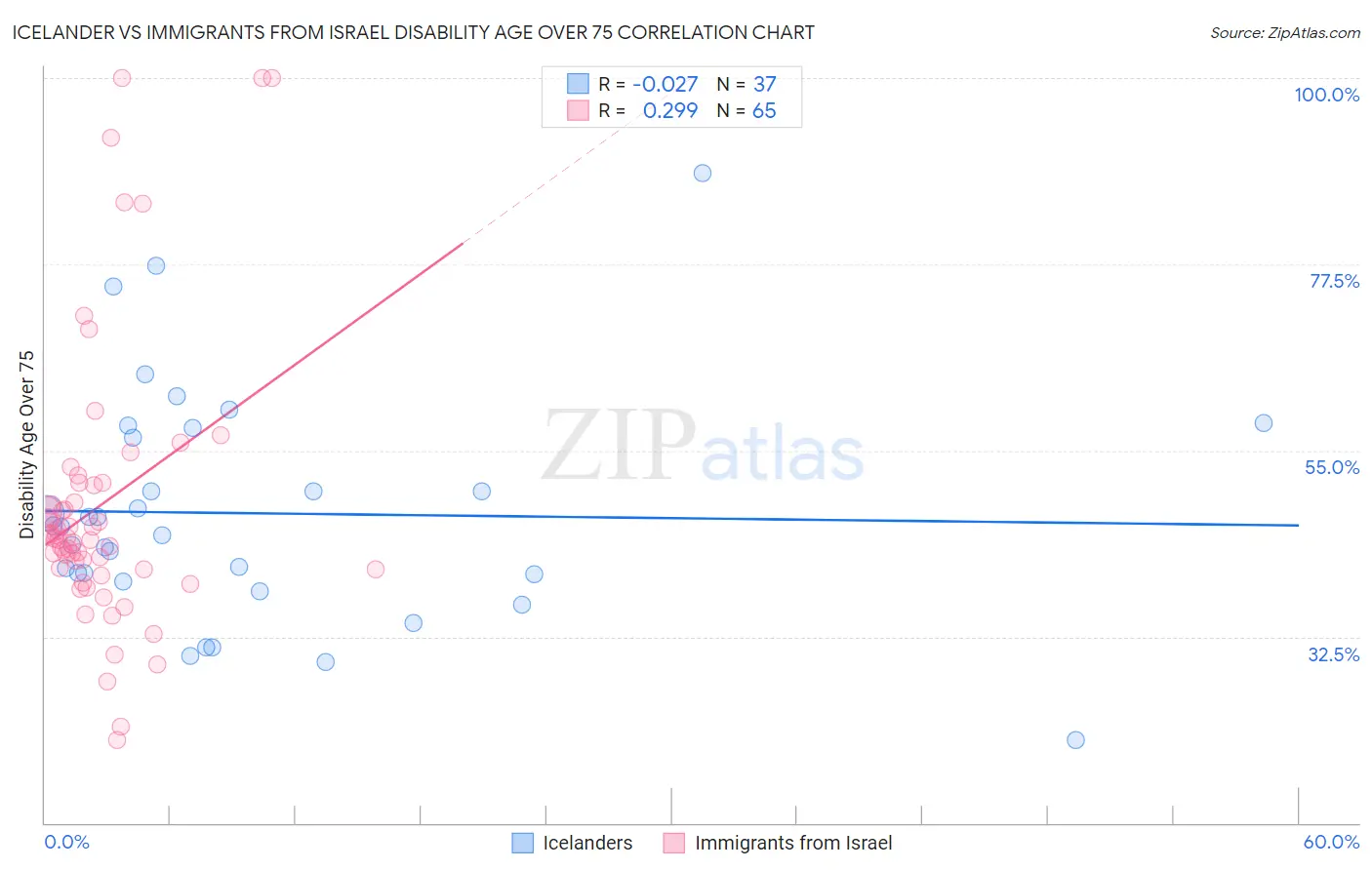 Icelander vs Immigrants from Israel Disability Age Over 75