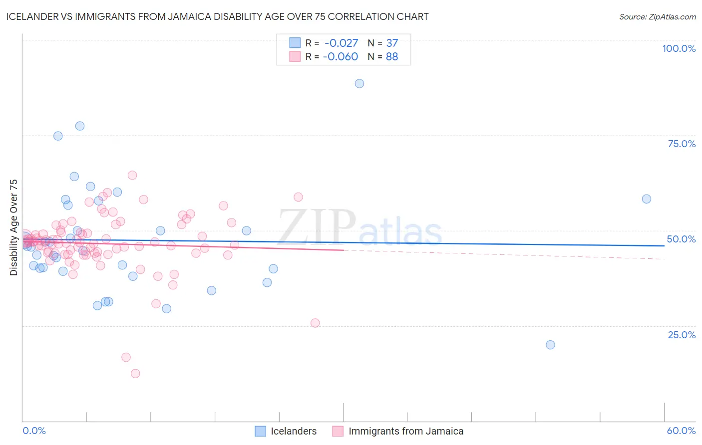 Icelander vs Immigrants from Jamaica Disability Age Over 75
