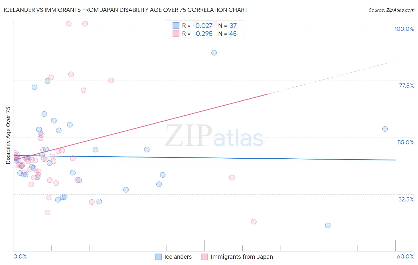 Icelander vs Immigrants from Japan Disability Age Over 75