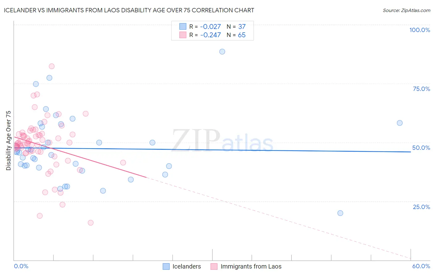 Icelander vs Immigrants from Laos Disability Age Over 75