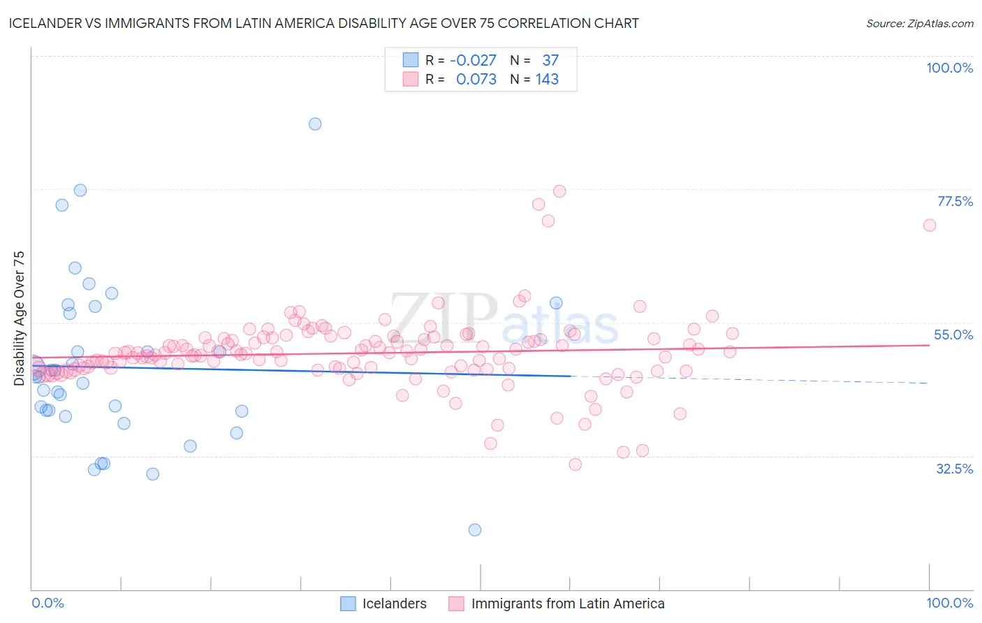 Icelander vs Immigrants from Latin America Disability Age Over 75