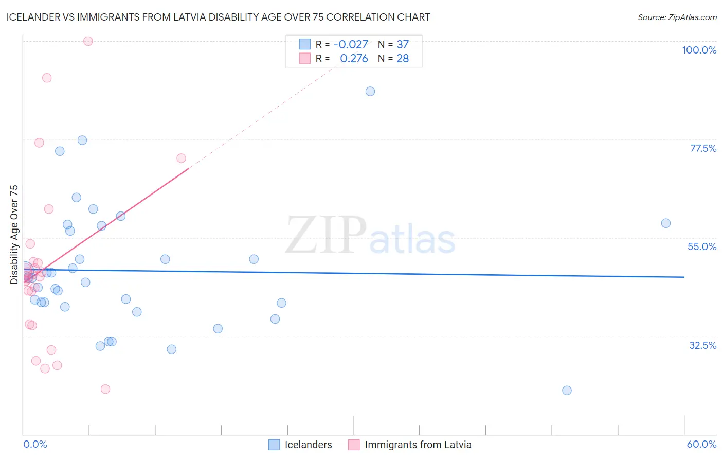 Icelander vs Immigrants from Latvia Disability Age Over 75