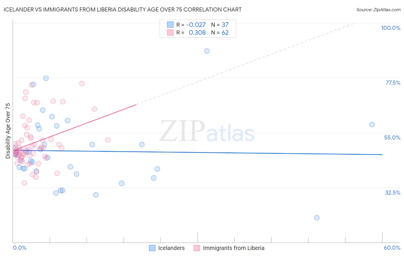 Icelander vs Immigrants from Liberia Disability Age Over 75