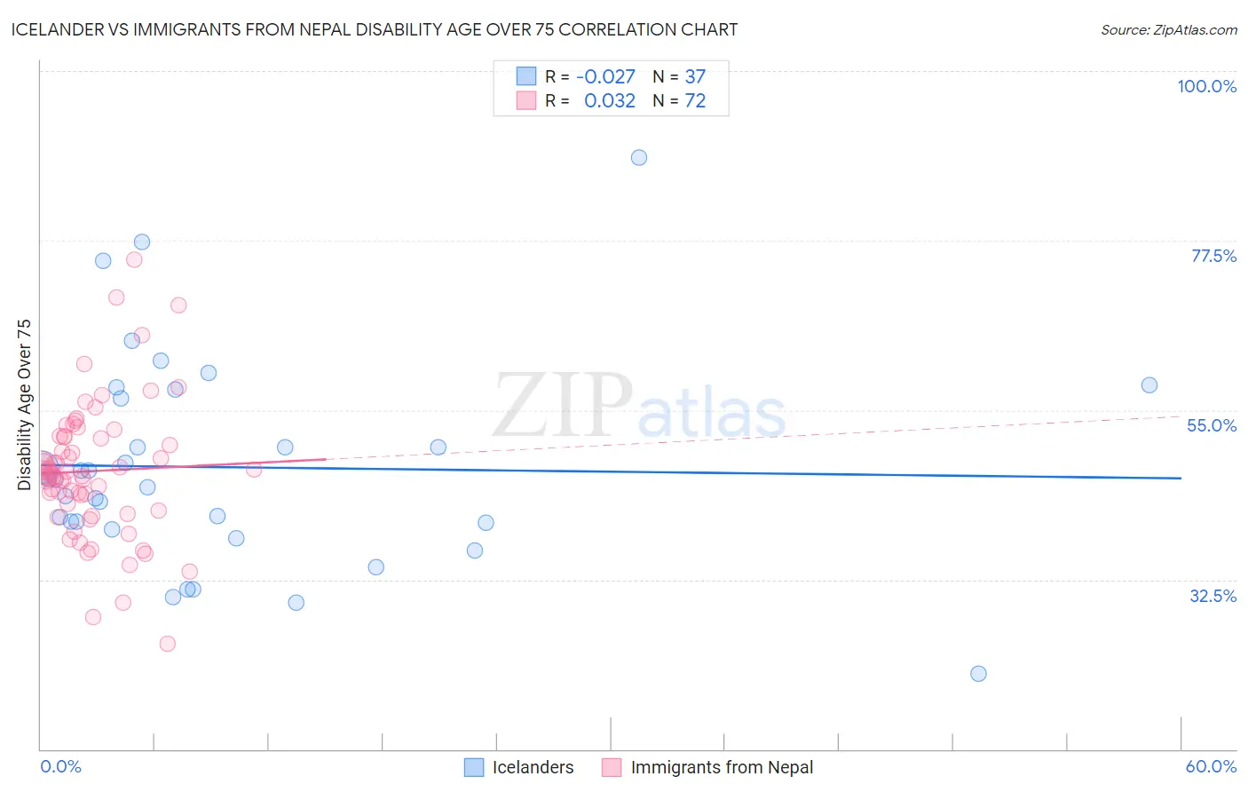 Icelander vs Immigrants from Nepal Disability Age Over 75