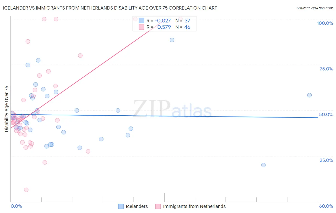 Icelander vs Immigrants from Netherlands Disability Age Over 75
