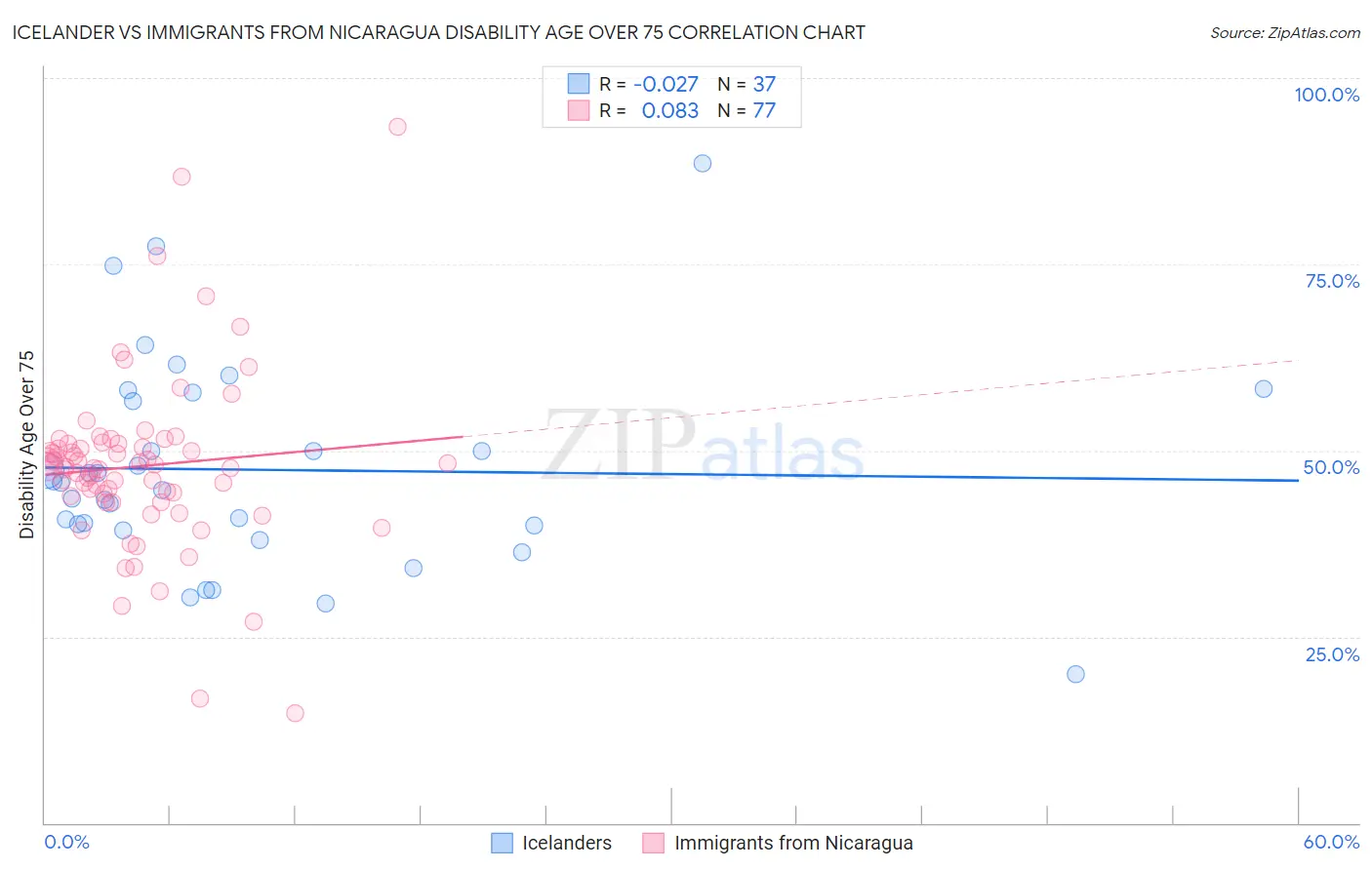 Icelander vs Immigrants from Nicaragua Disability Age Over 75