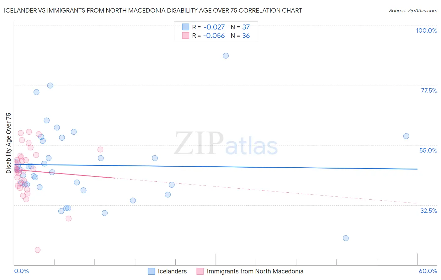 Icelander vs Immigrants from North Macedonia Disability Age Over 75