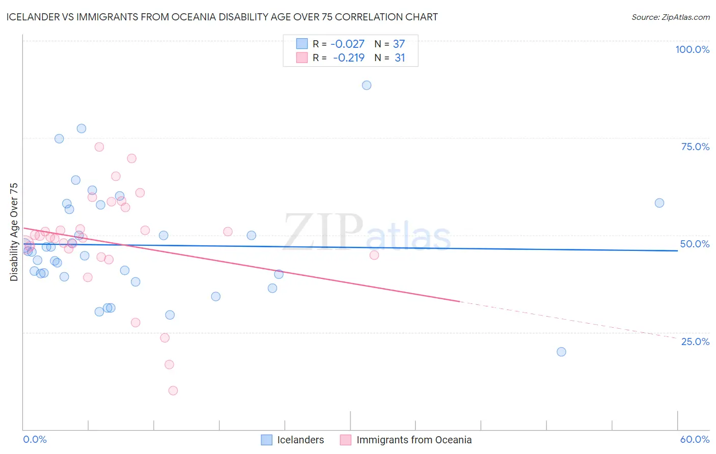 Icelander vs Immigrants from Oceania Disability Age Over 75