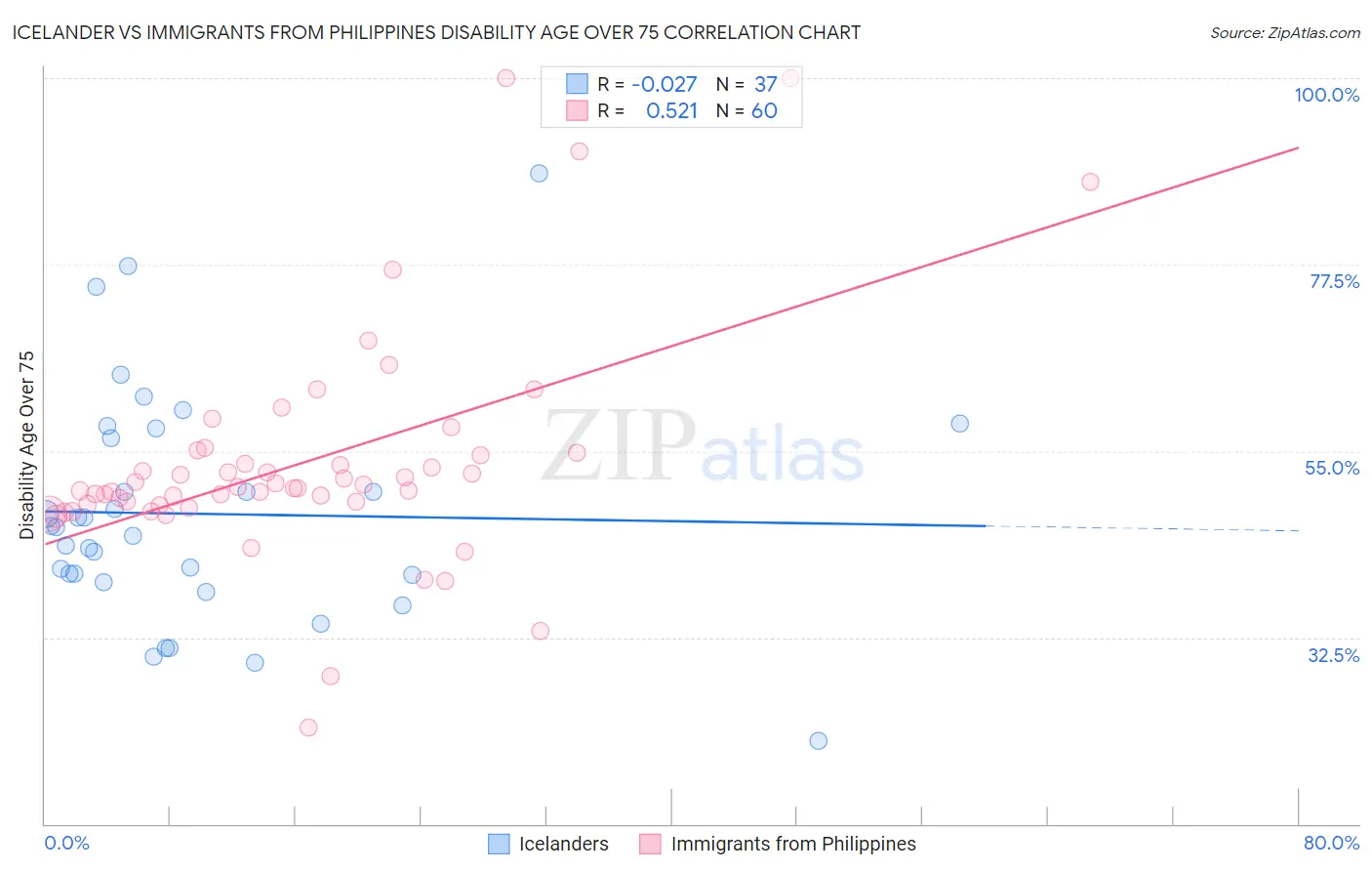 Icelander vs Immigrants from Philippines Disability Age Over 75