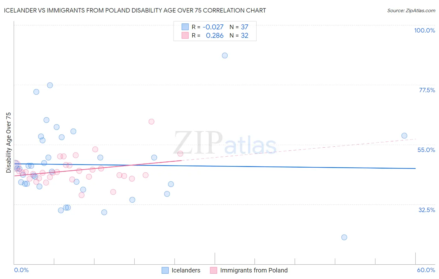 Icelander vs Immigrants from Poland Disability Age Over 75