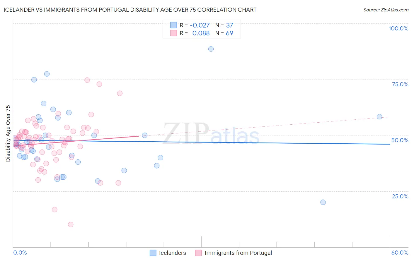 Icelander vs Immigrants from Portugal Disability Age Over 75