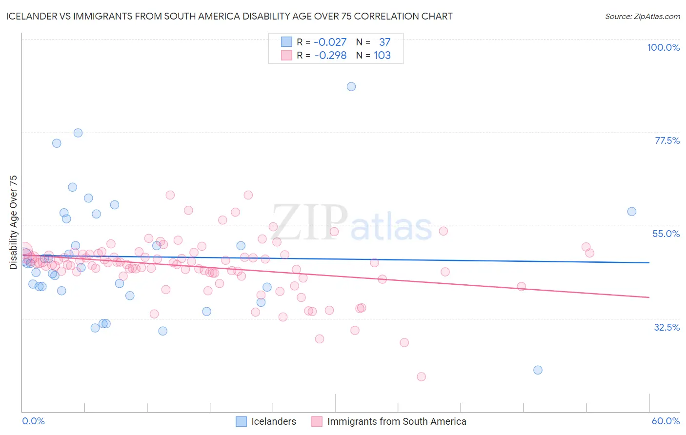 Icelander vs Immigrants from South America Disability Age Over 75