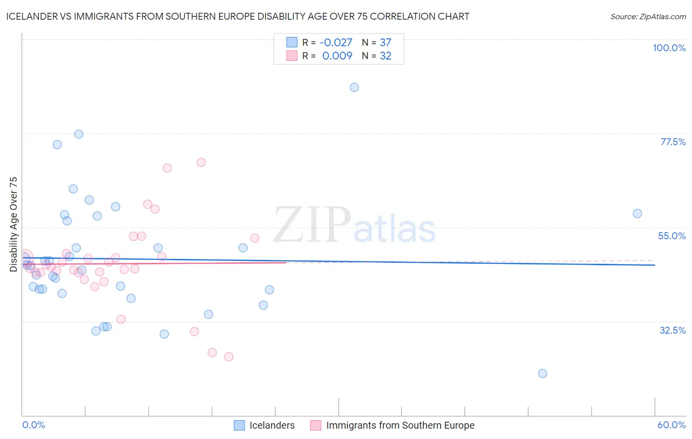 Icelander vs Immigrants from Southern Europe Disability Age Over 75