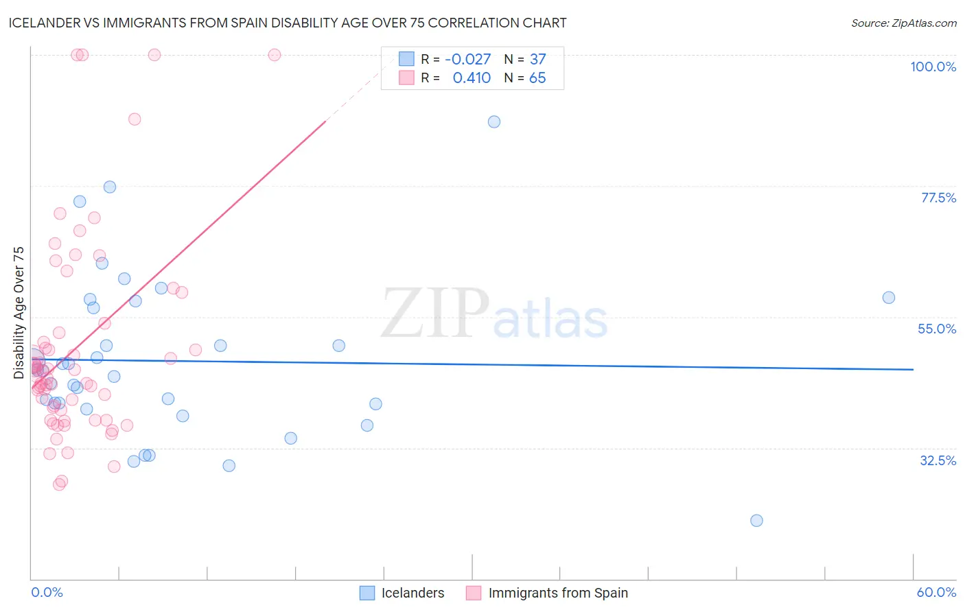 Icelander vs Immigrants from Spain Disability Age Over 75