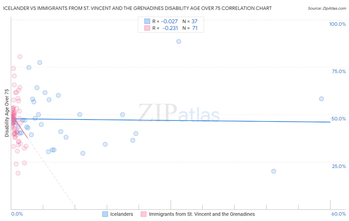 Icelander vs Immigrants from St. Vincent and the Grenadines Disability Age Over 75