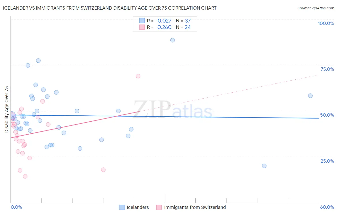 Icelander vs Immigrants from Switzerland Disability Age Over 75
