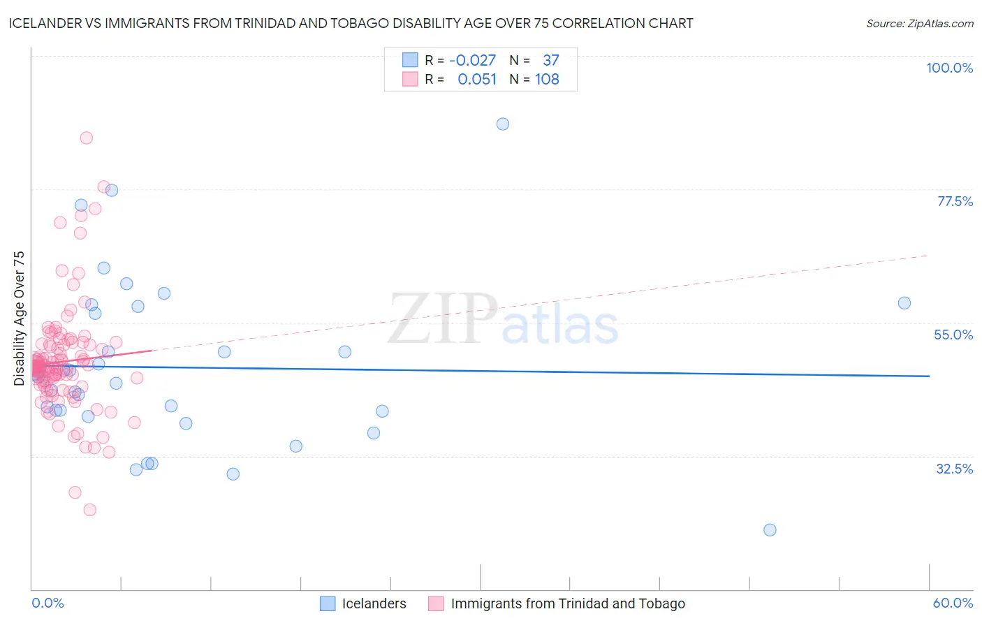 Icelander vs Immigrants from Trinidad and Tobago Disability Age Over 75
