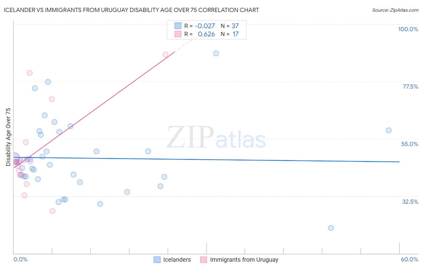 Icelander vs Immigrants from Uruguay Disability Age Over 75