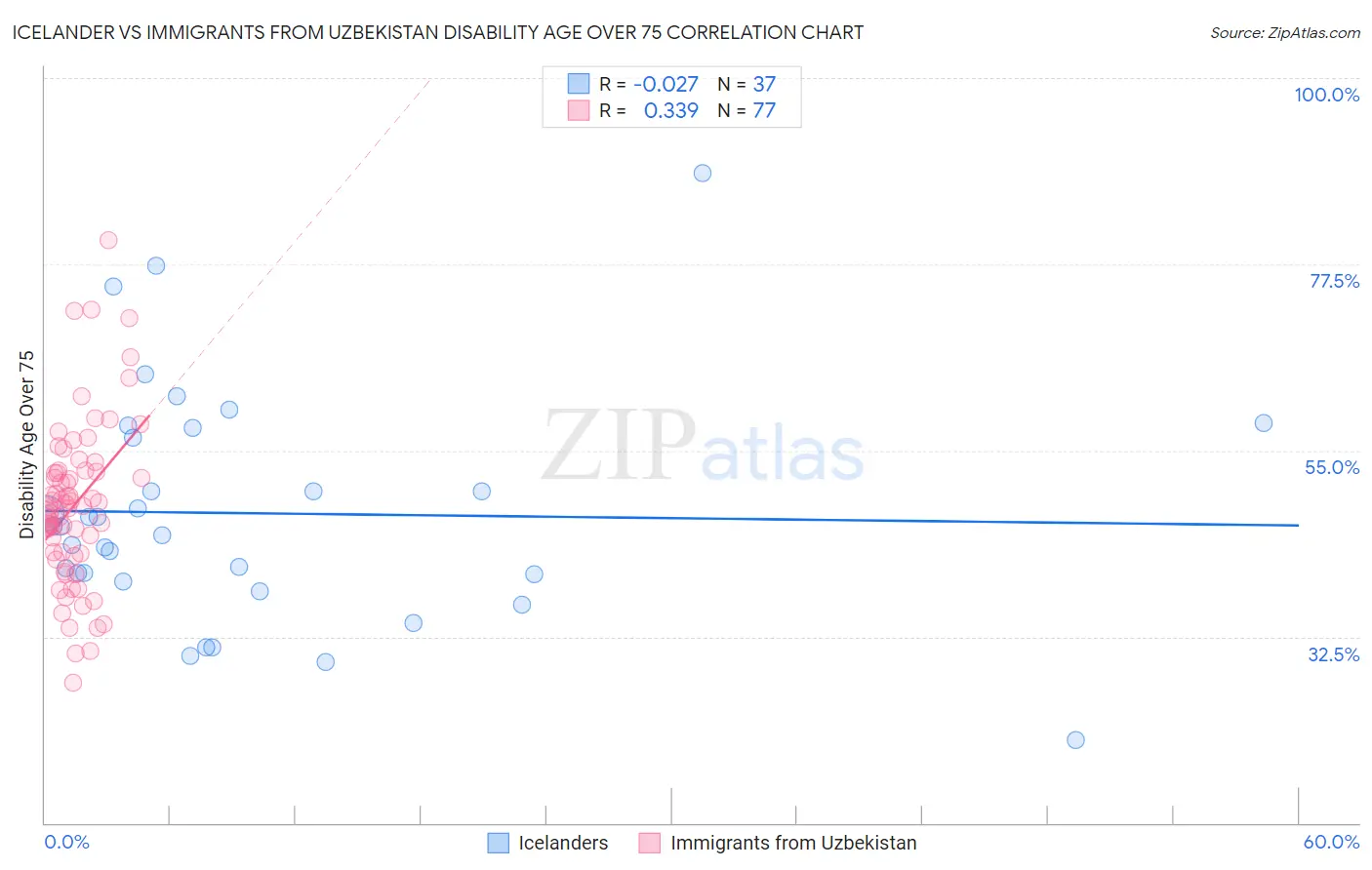 Icelander vs Immigrants from Uzbekistan Disability Age Over 75