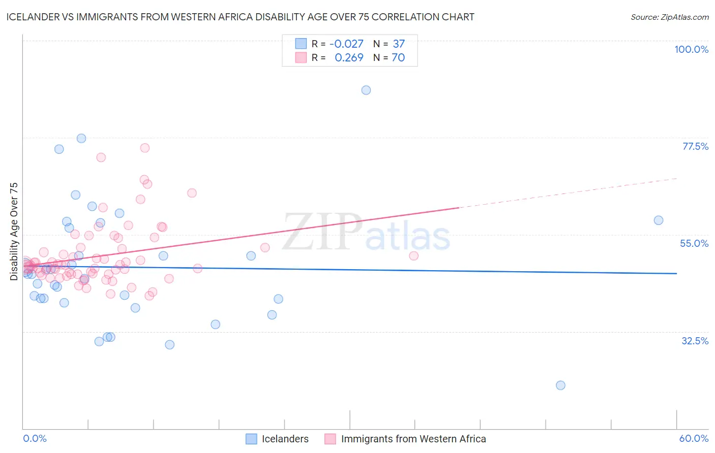 Icelander vs Immigrants from Western Africa Disability Age Over 75