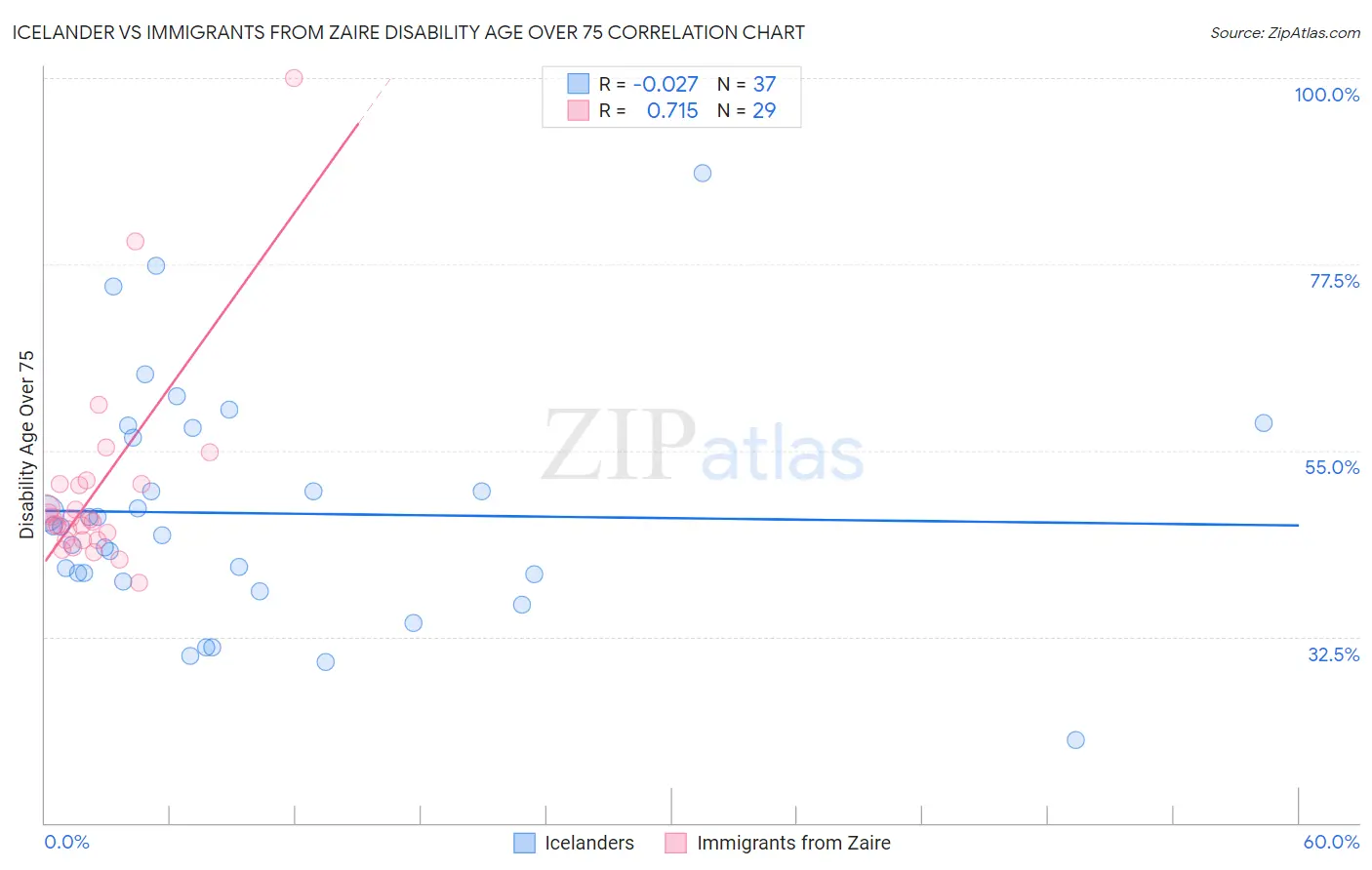 Icelander vs Immigrants from Zaire Disability Age Over 75