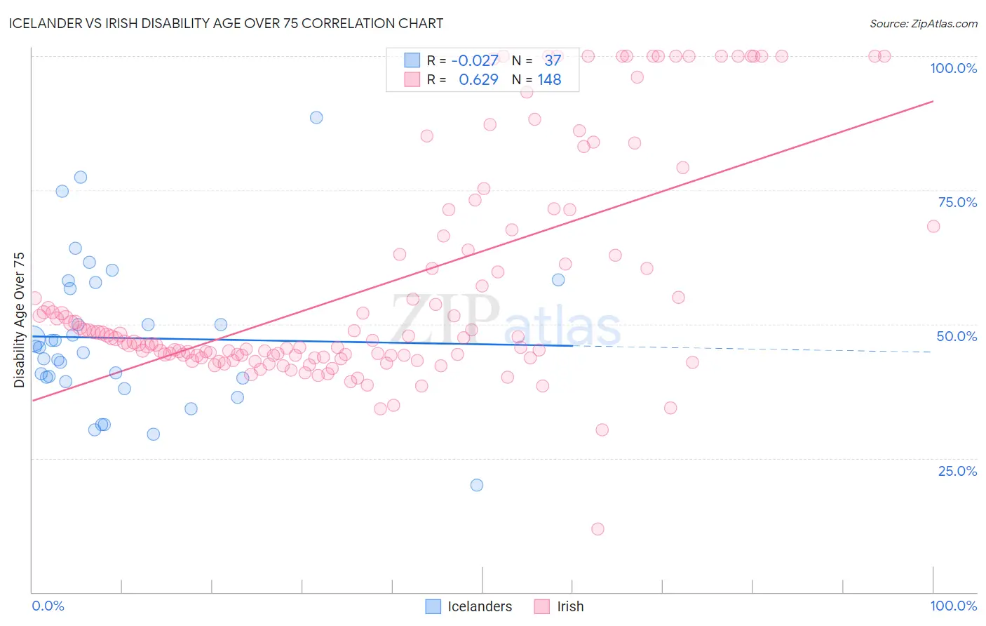 Icelander vs Irish Disability Age Over 75