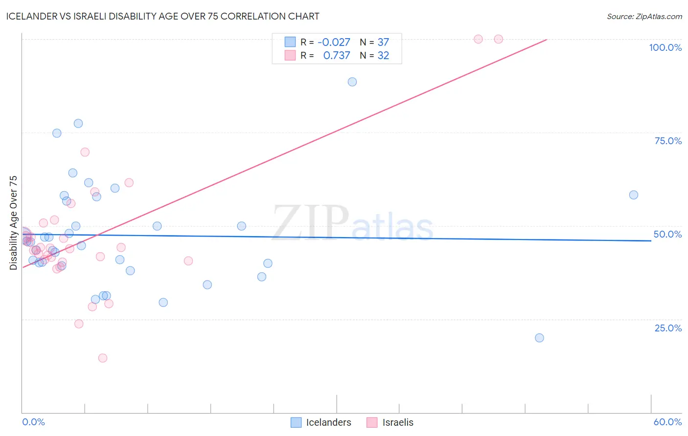 Icelander vs Israeli Disability Age Over 75