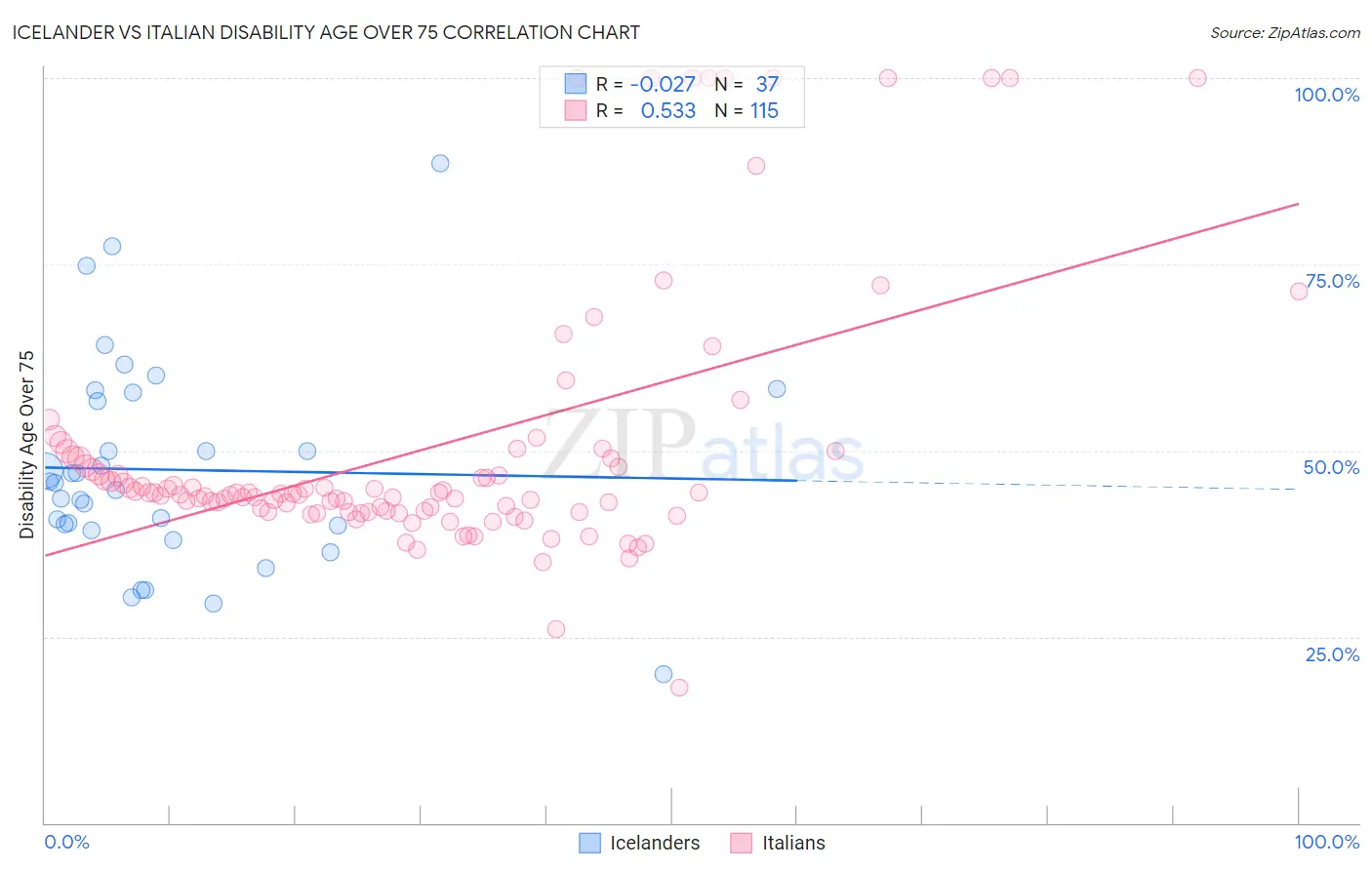 Icelander vs Italian Disability Age Over 75