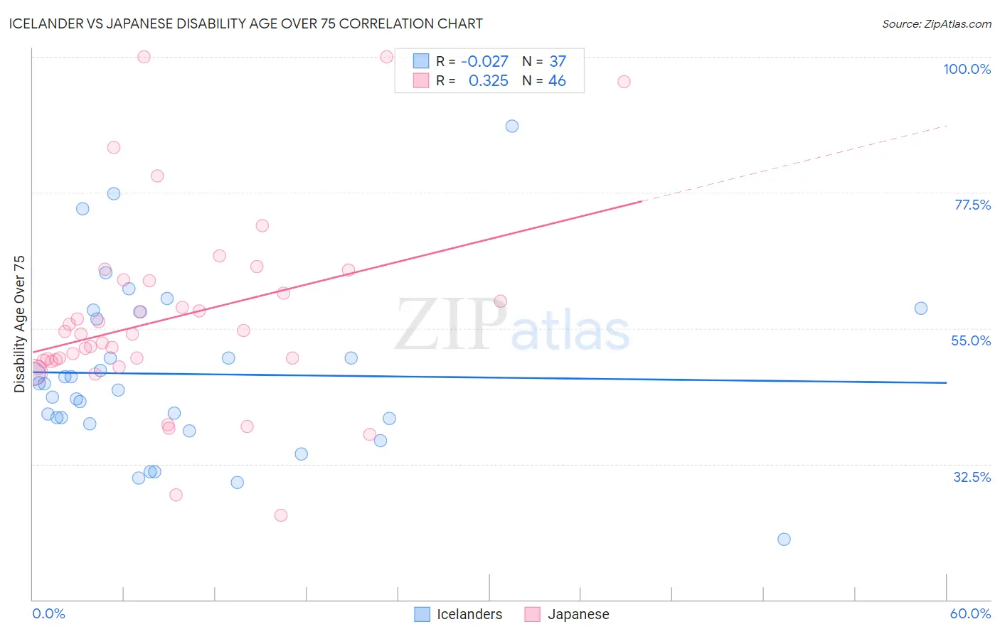 Icelander vs Japanese Disability Age Over 75