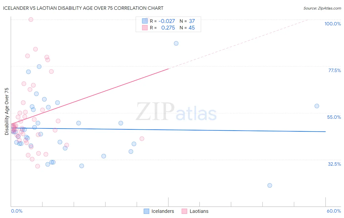 Icelander vs Laotian Disability Age Over 75