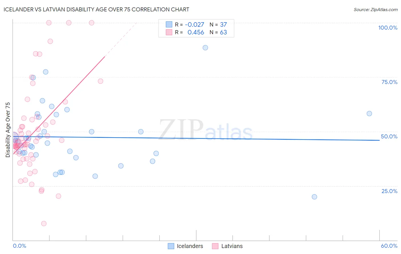 Icelander vs Latvian Disability Age Over 75