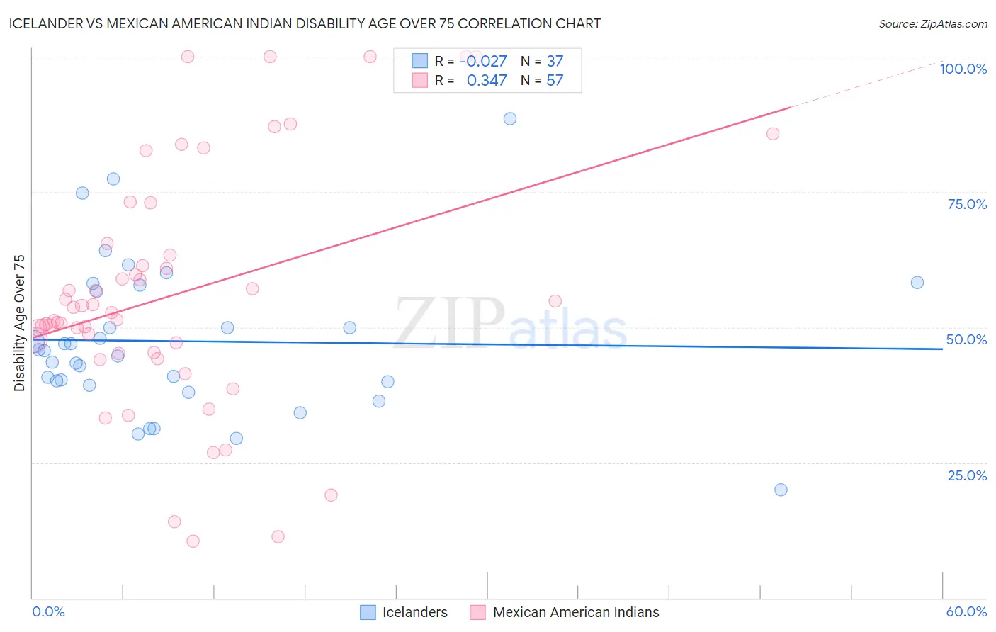 Icelander vs Mexican American Indian Disability Age Over 75