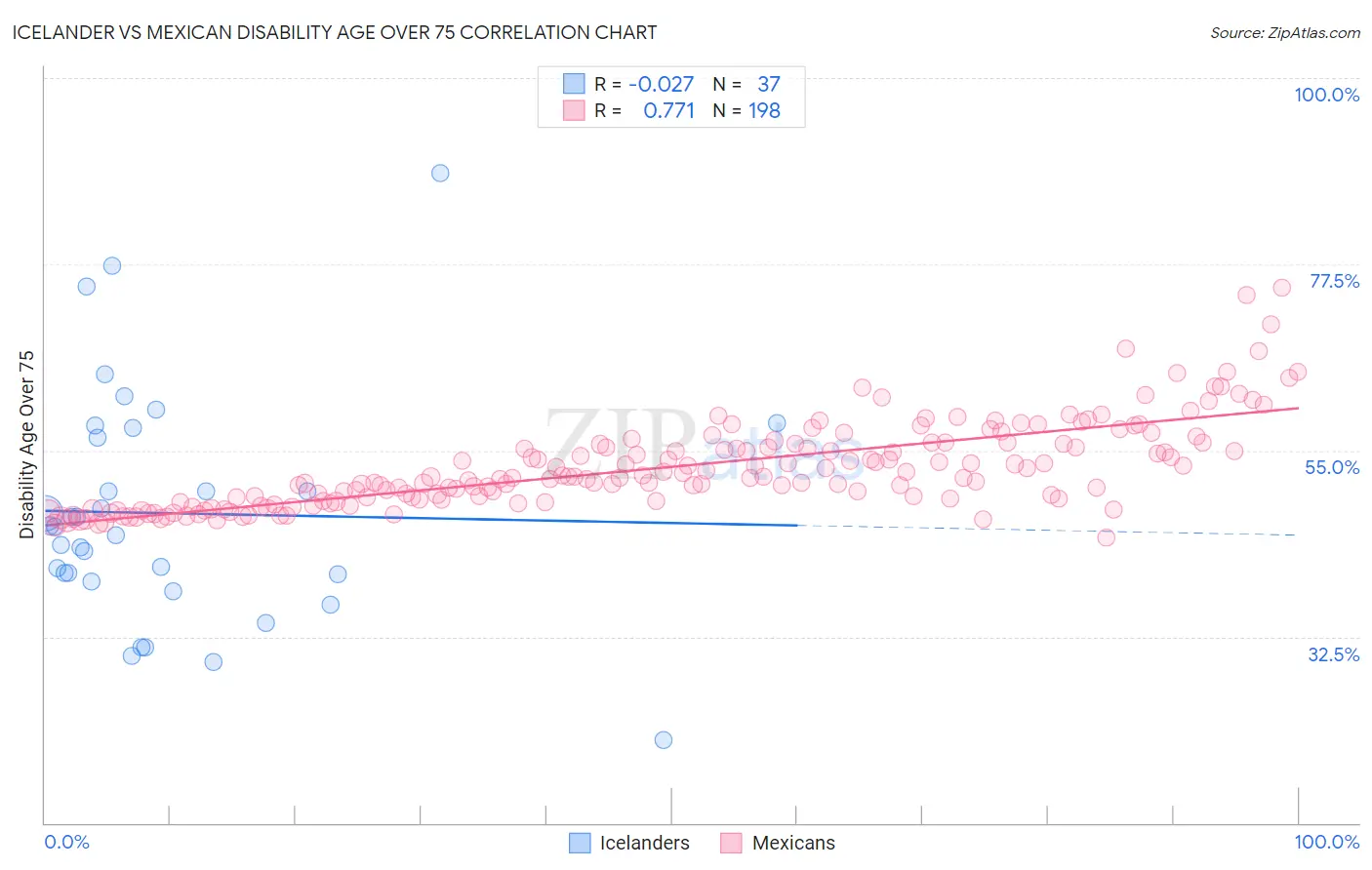 Icelander vs Mexican Disability Age Over 75