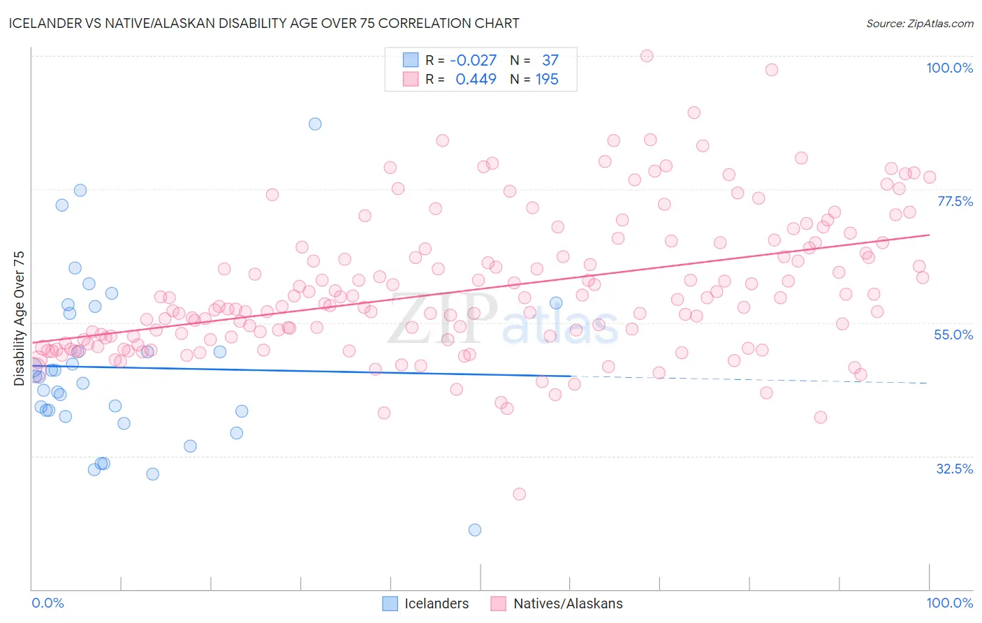 Icelander vs Native/Alaskan Disability Age Over 75