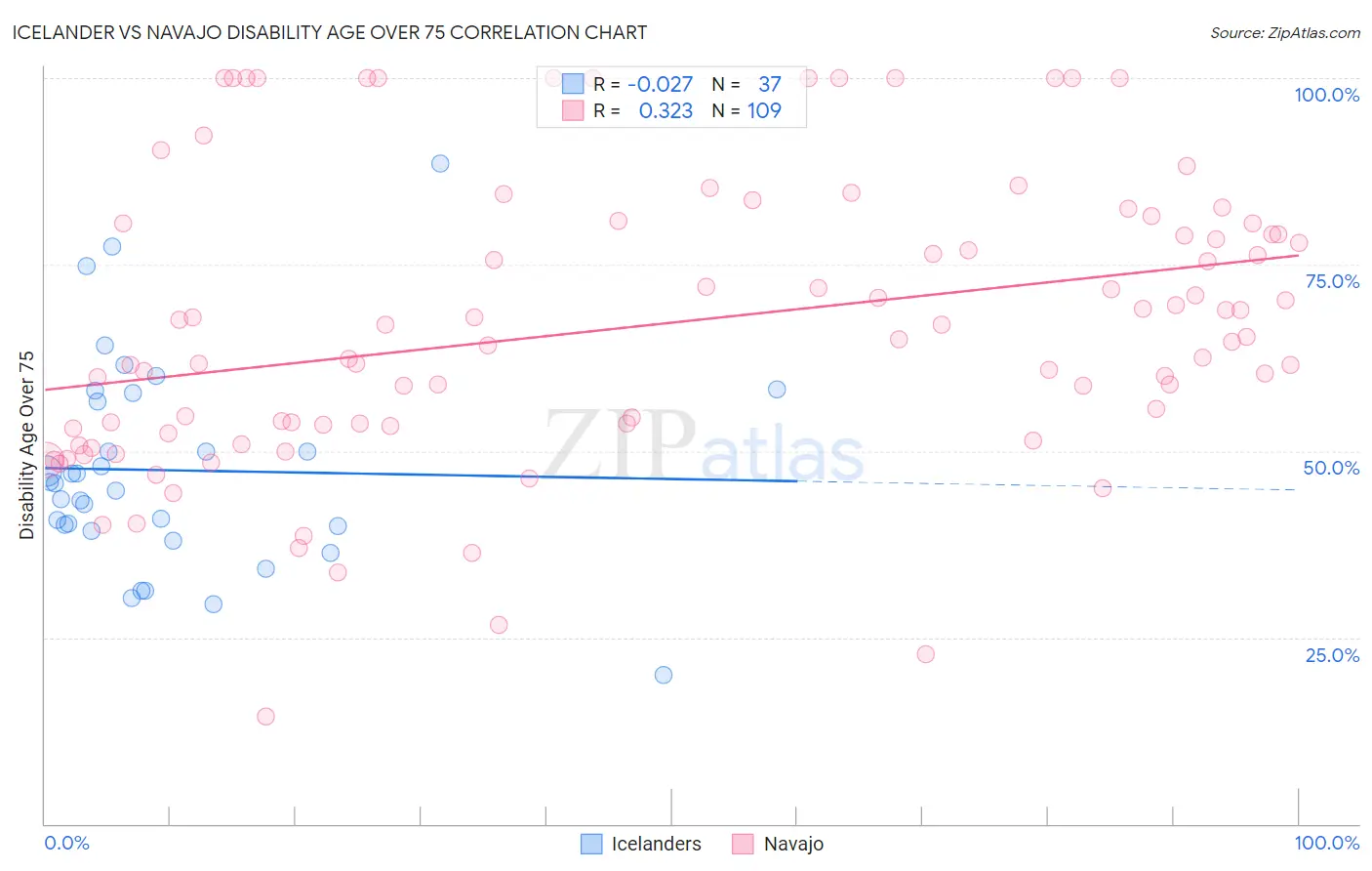 Icelander vs Navajo Disability Age Over 75