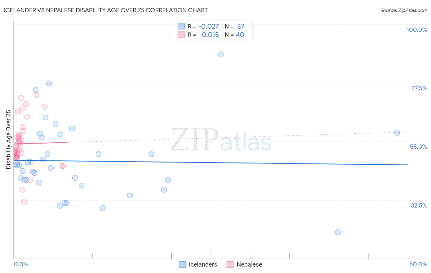 Icelander vs Nepalese Disability Age Over 75