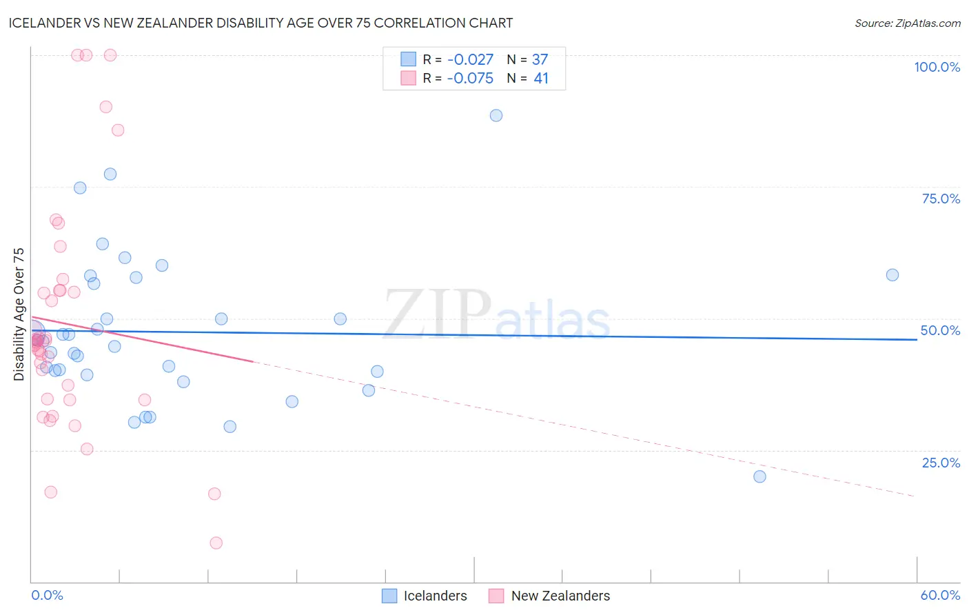 Icelander vs New Zealander Disability Age Over 75