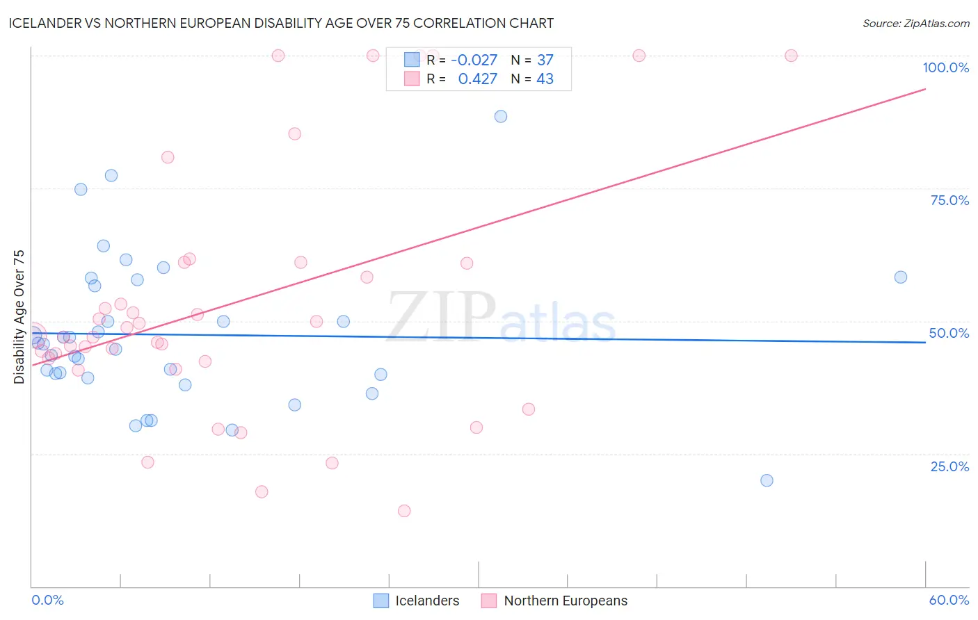 Icelander vs Northern European Disability Age Over 75