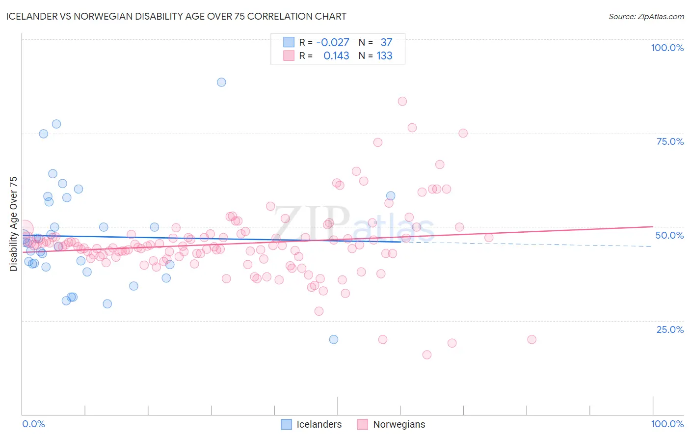 Icelander vs Norwegian Disability Age Over 75
