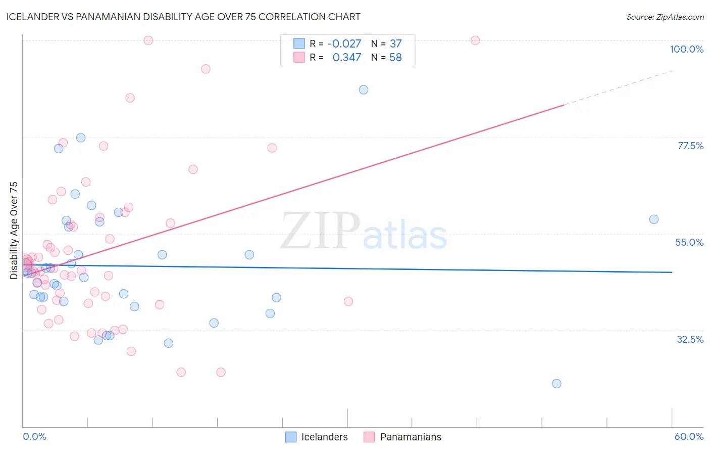 Icelander vs Panamanian Disability Age Over 75