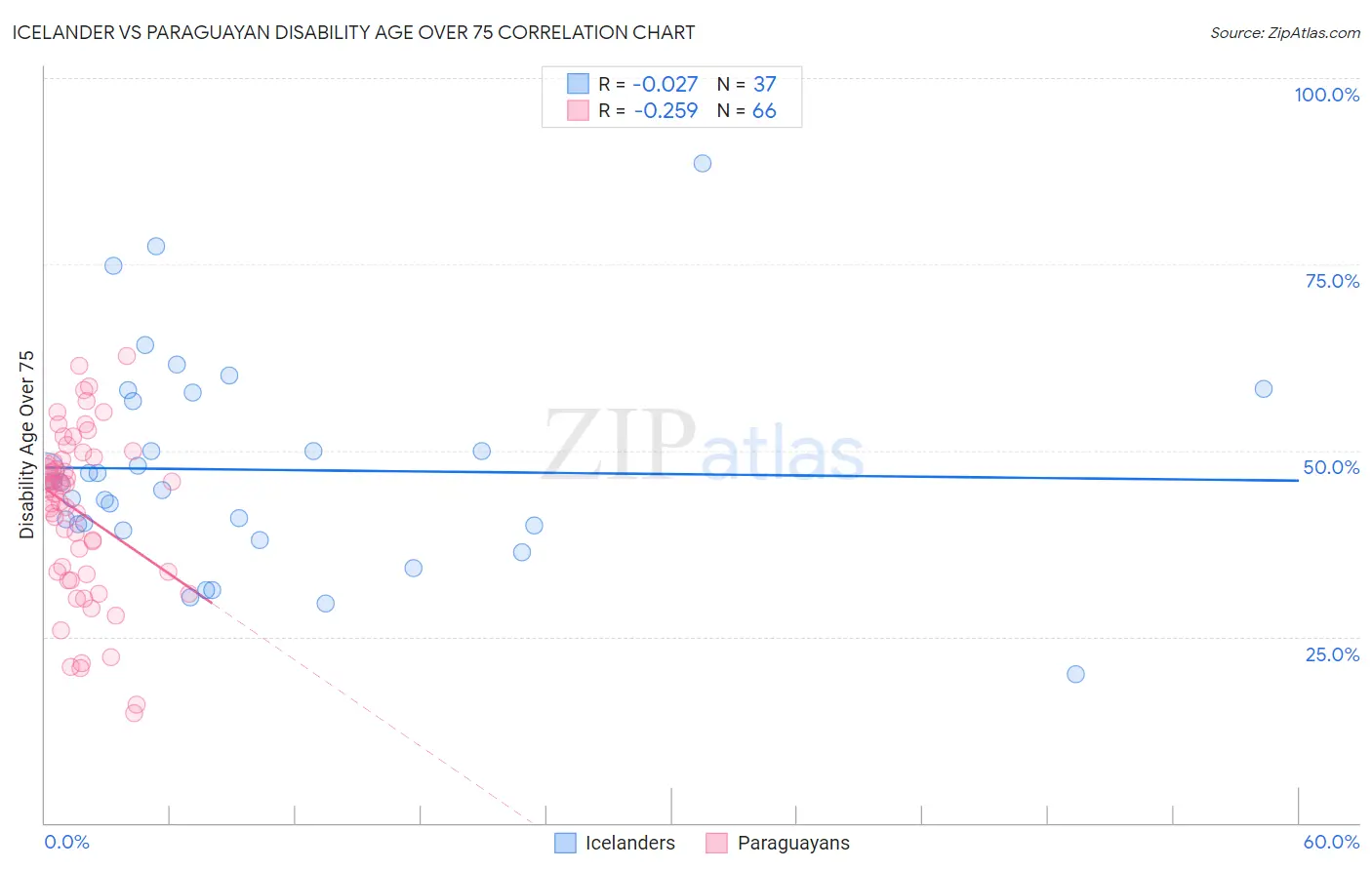 Icelander vs Paraguayan Disability Age Over 75
