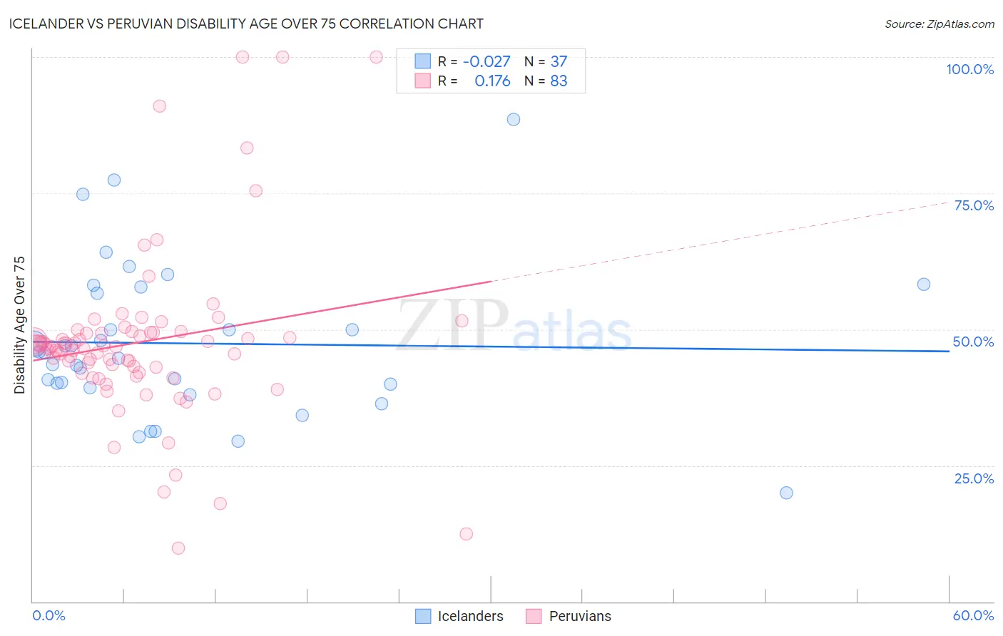 Icelander vs Peruvian Disability Age Over 75